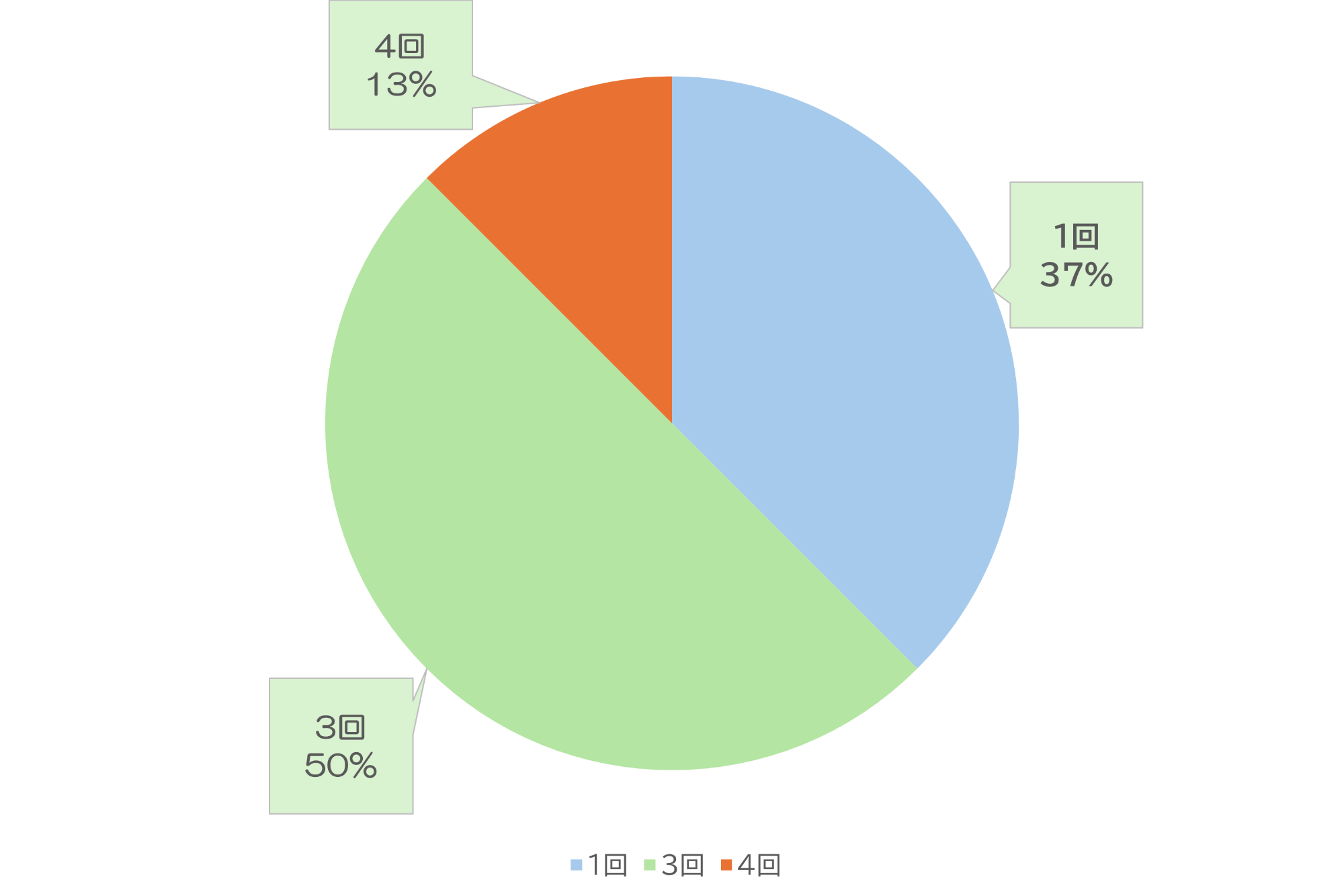 旅行のアンケート結果イメージ