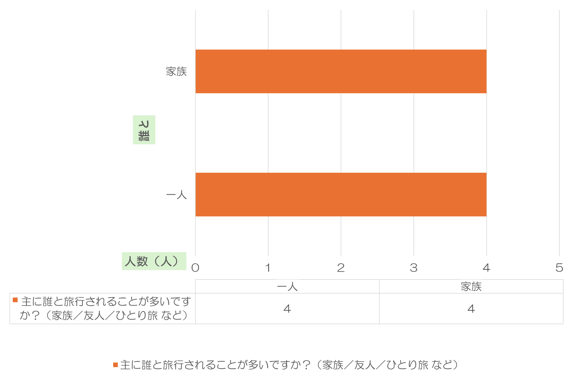 旅行誰と行くかのグラフのイメージ