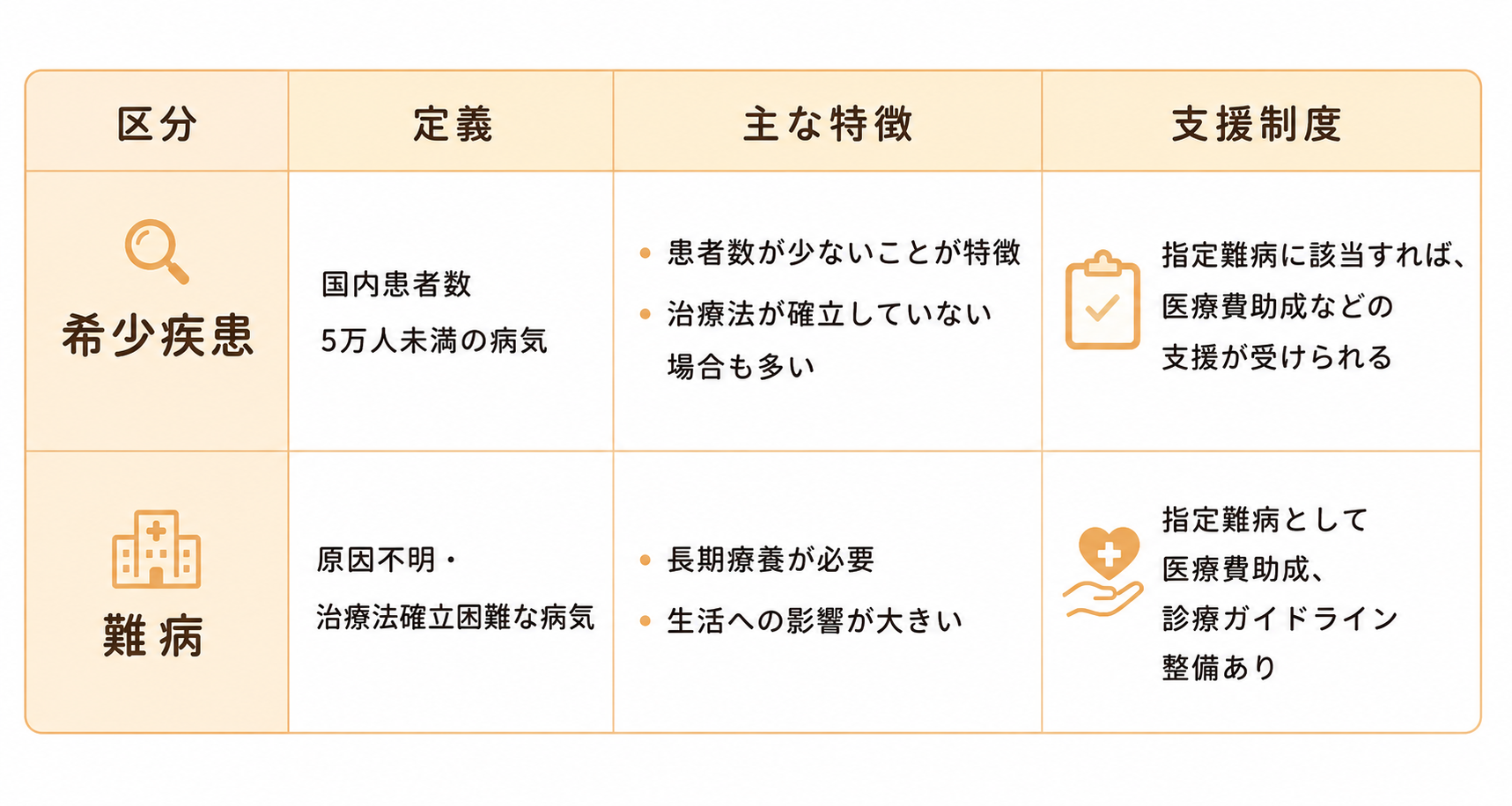 難病と希少疾患のイメージ 難病と希少疾患のイメージ