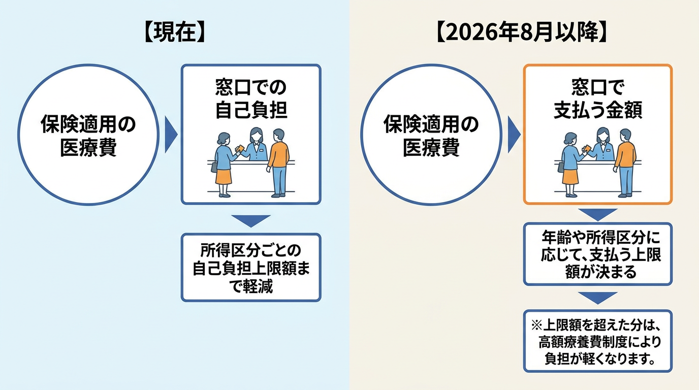 月ごとの自己負担上限額が見直される イメージ 月ごとの自己負担上限額が見直される イメージ
