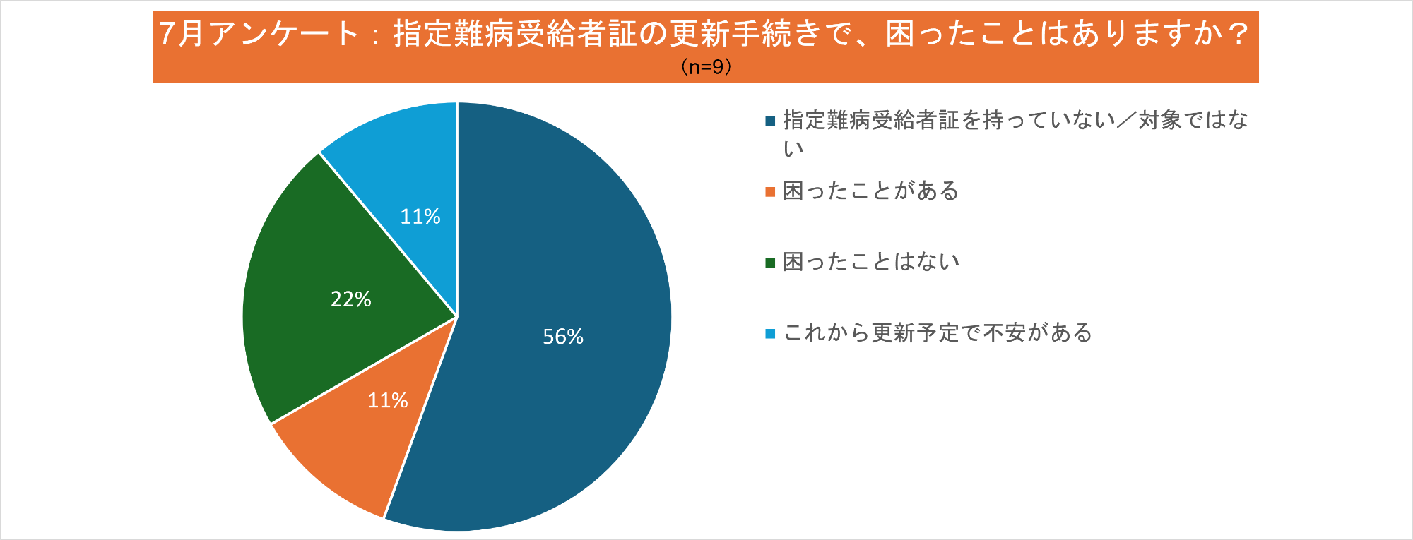 7月のアンケの結果のイメージ